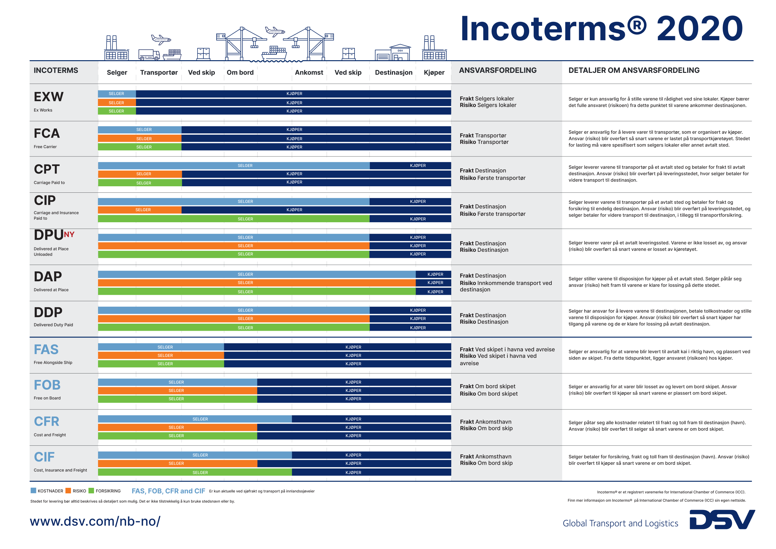 Infografikk som viser alle 11 incotermer og forklarer hvor ansvaret (risikoen) ligger i transportoppdraget